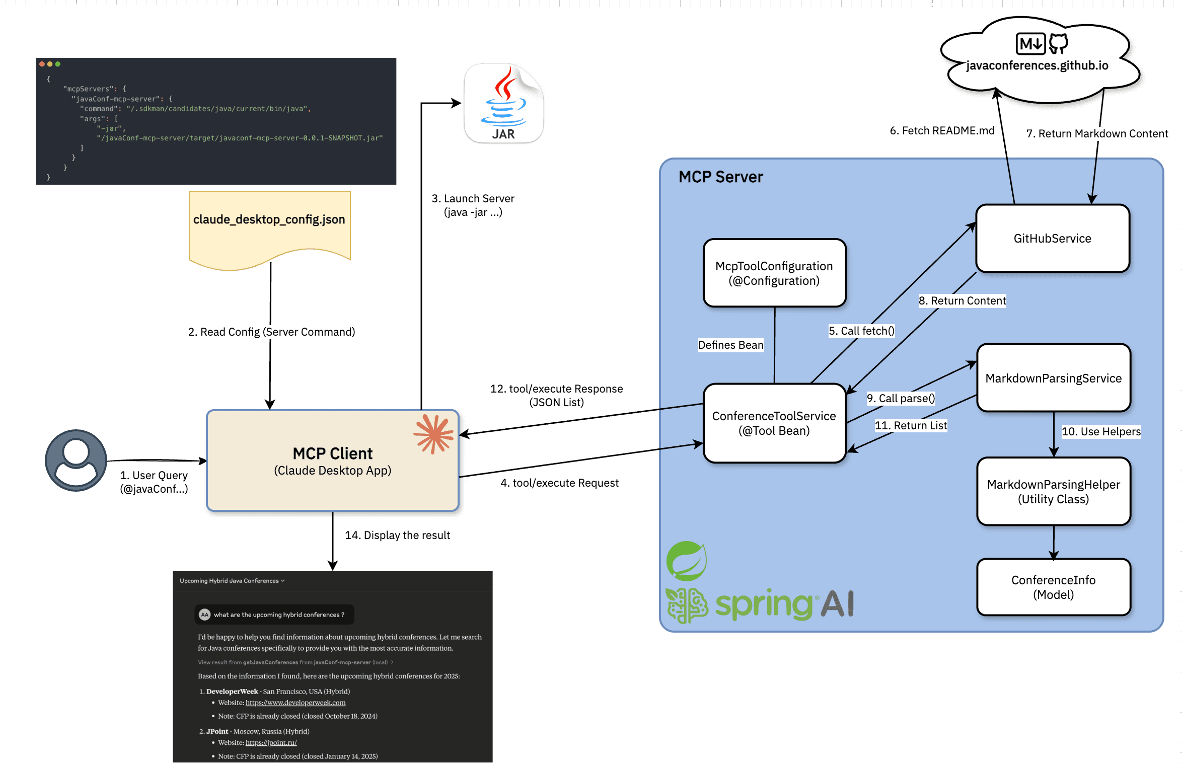 JavaConf MCP Server