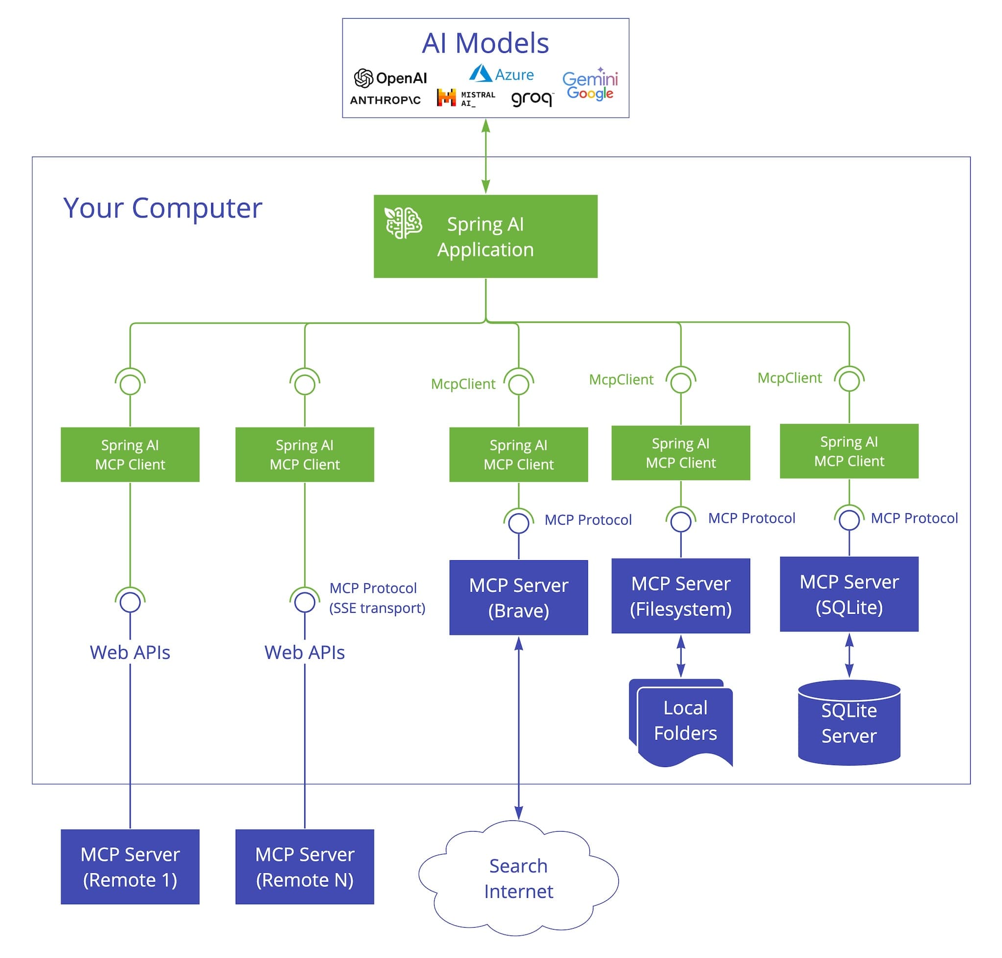 Spring AI MCP Architecture