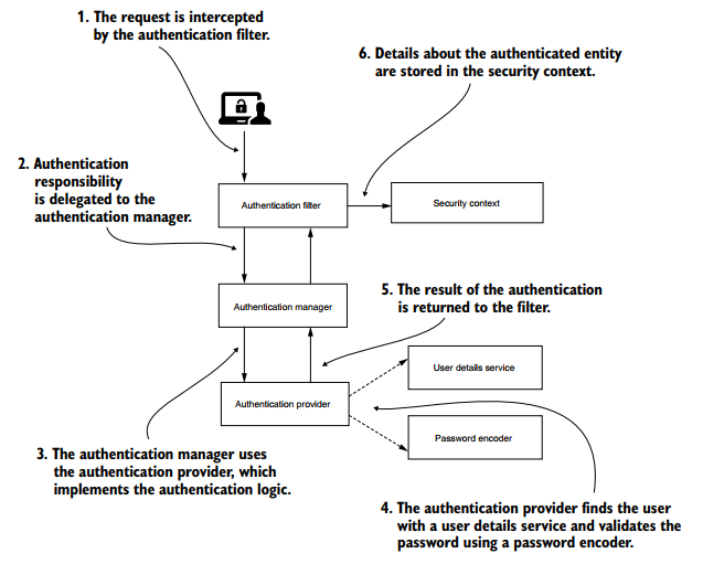 Spring Security architecture