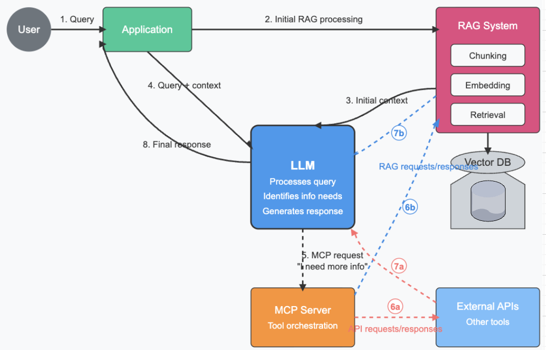 MCP and RAG together