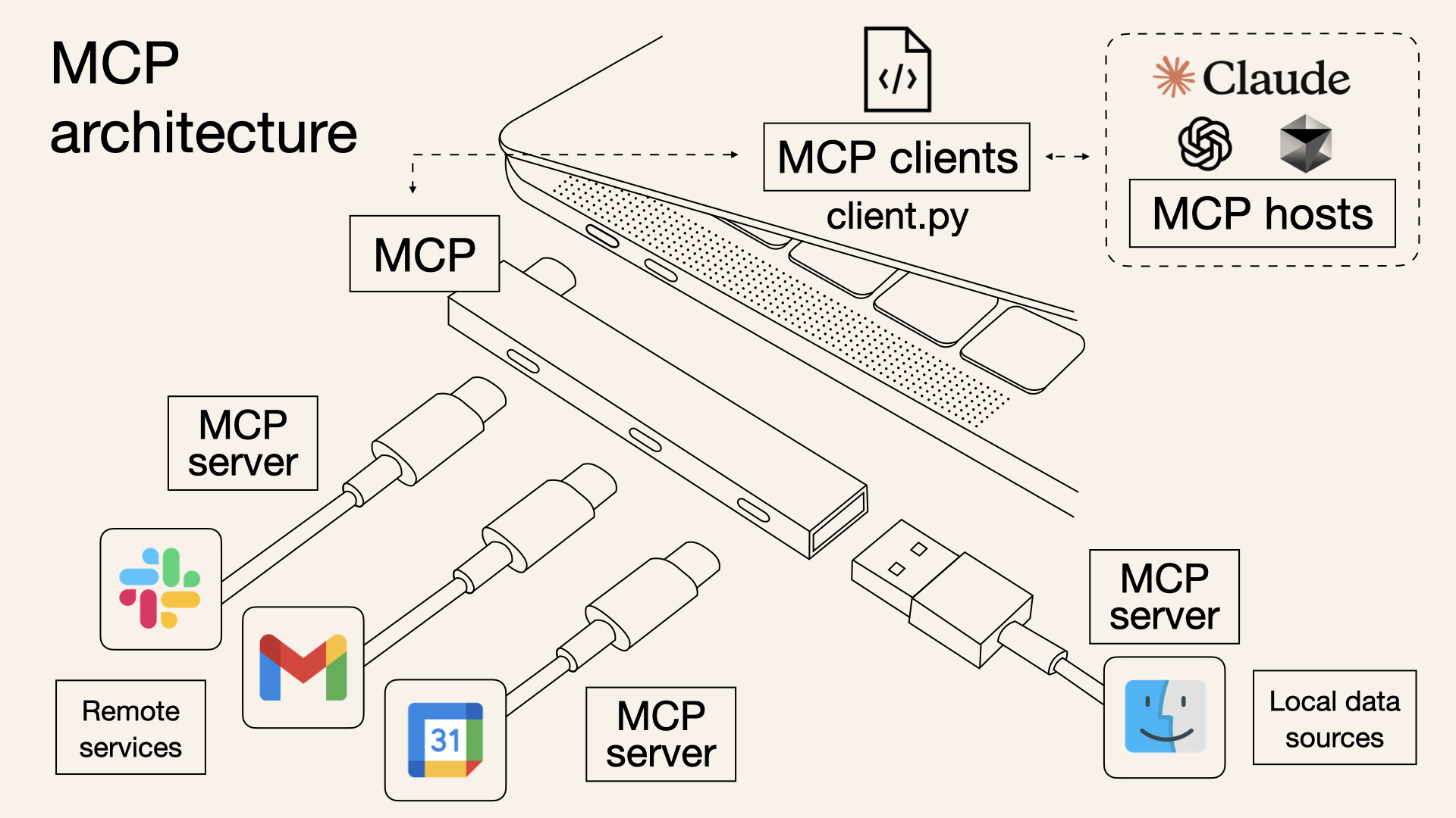 MCP as USB-C Port