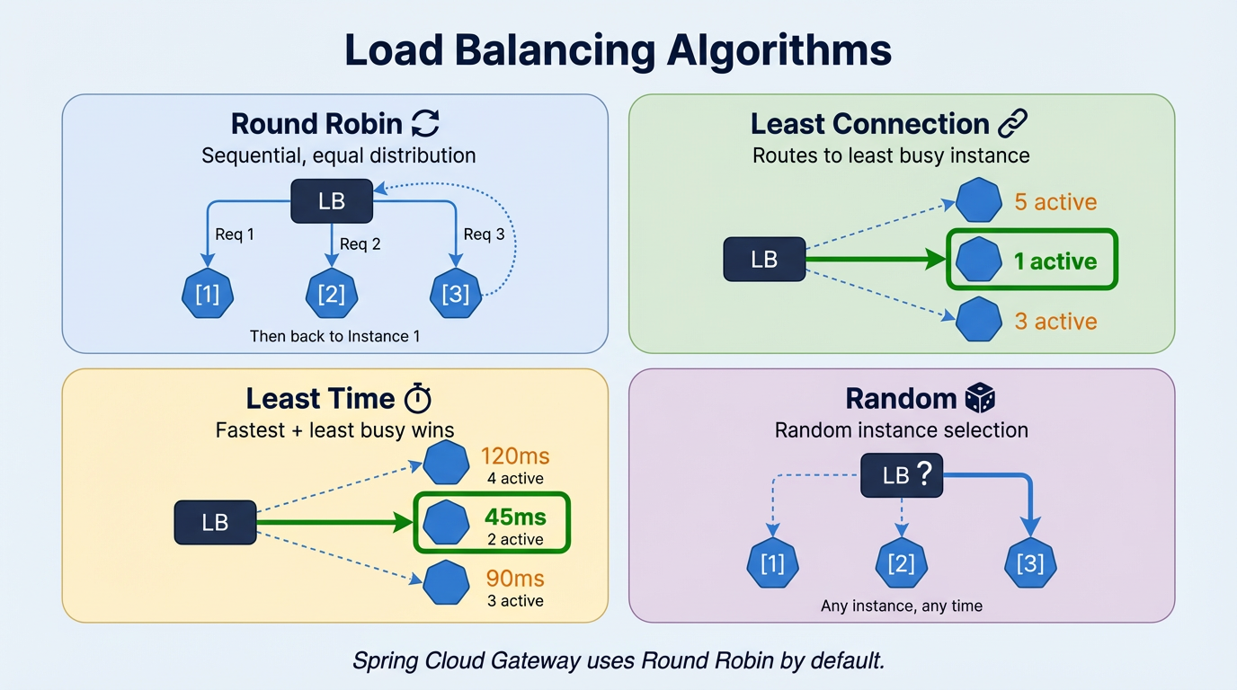 Load balancing algorithms