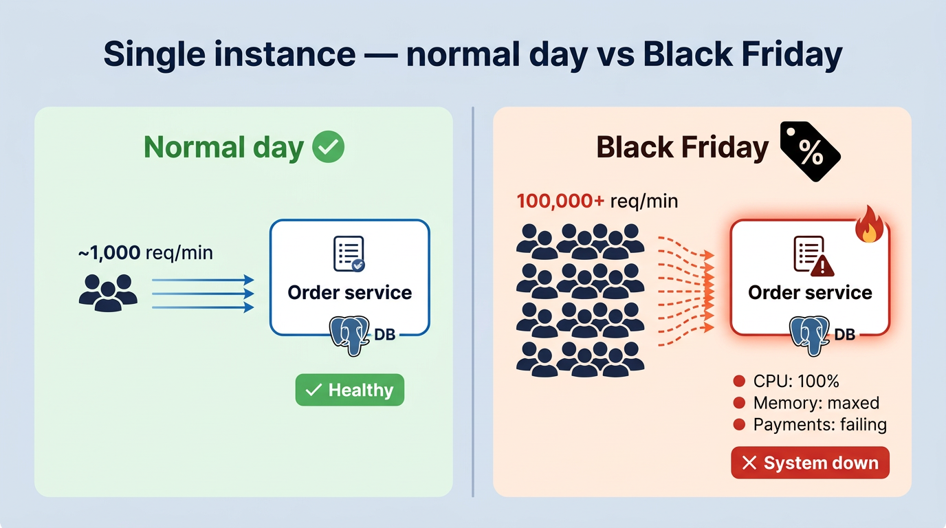 Single instance overwhelmed — Black Friday problem