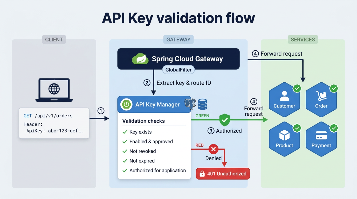 API Key validation flow