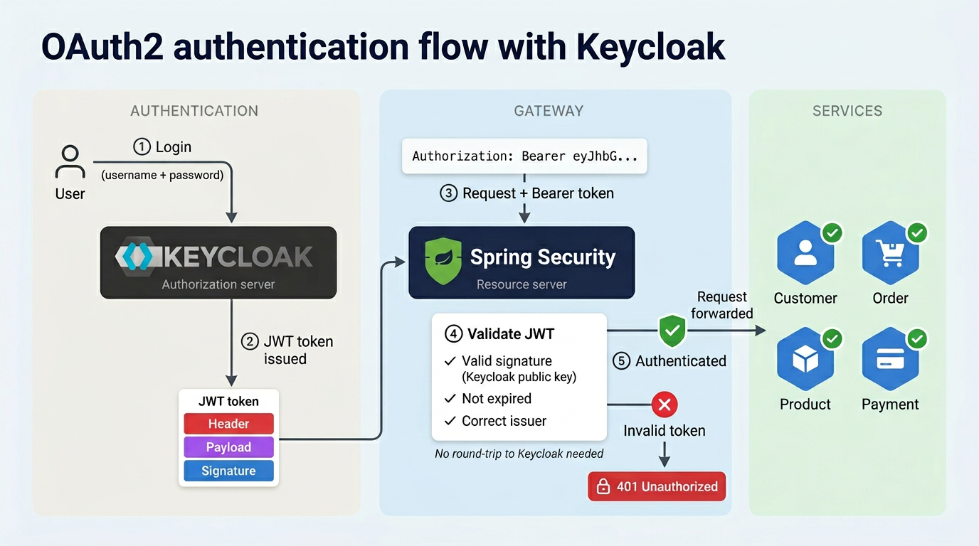 OAuth2 authentication flow with Keycloak