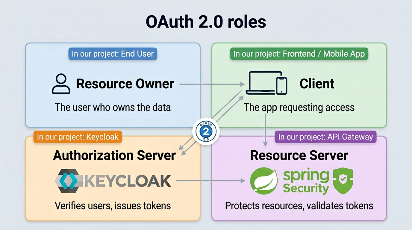 OAuth 2.0 roles