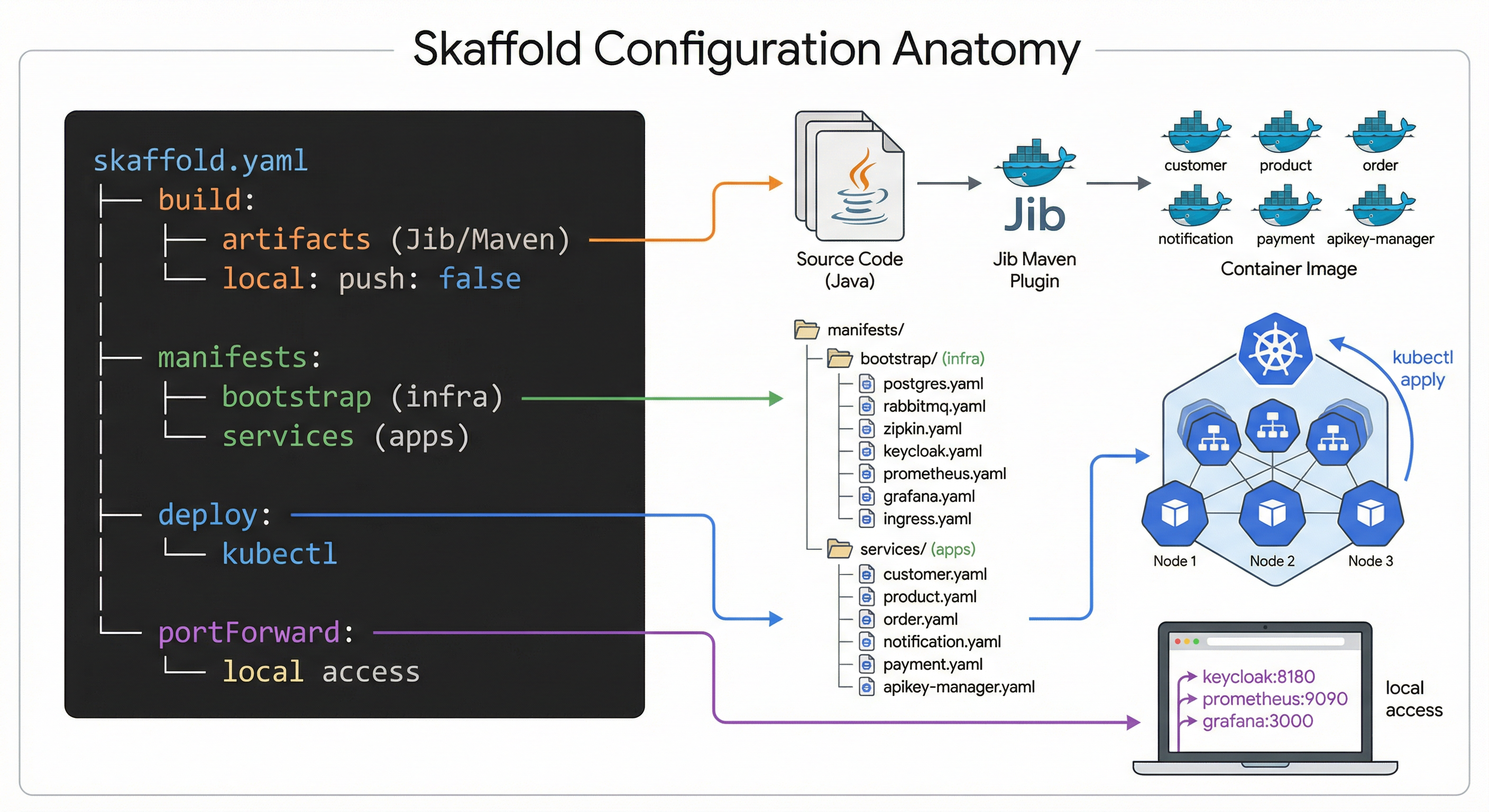 Skaffold Configuration Anatomy: the four sections