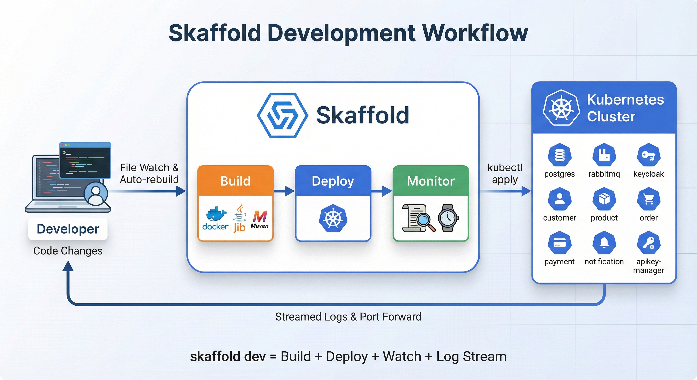 Skaffold Development Workflow: build, deploy, monitor in a continuous loop