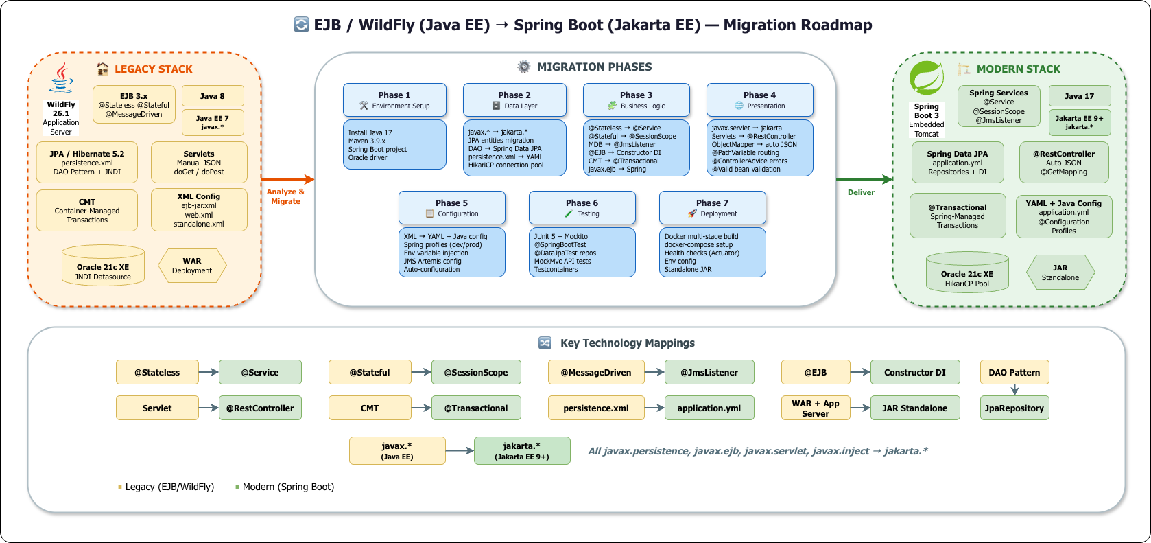 EJB to Spring Boot Migration Guide banner